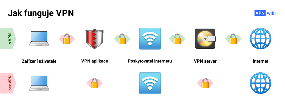 Co je VPN a jak funguje? 4 příklady použití