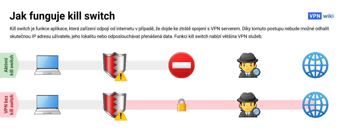 Co je kill switch u VPN a jak funguje?