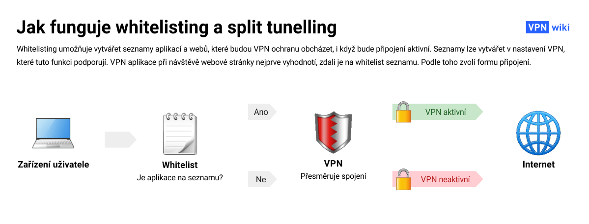 Co je whitelisting u VPN a k čemu je dobrý?