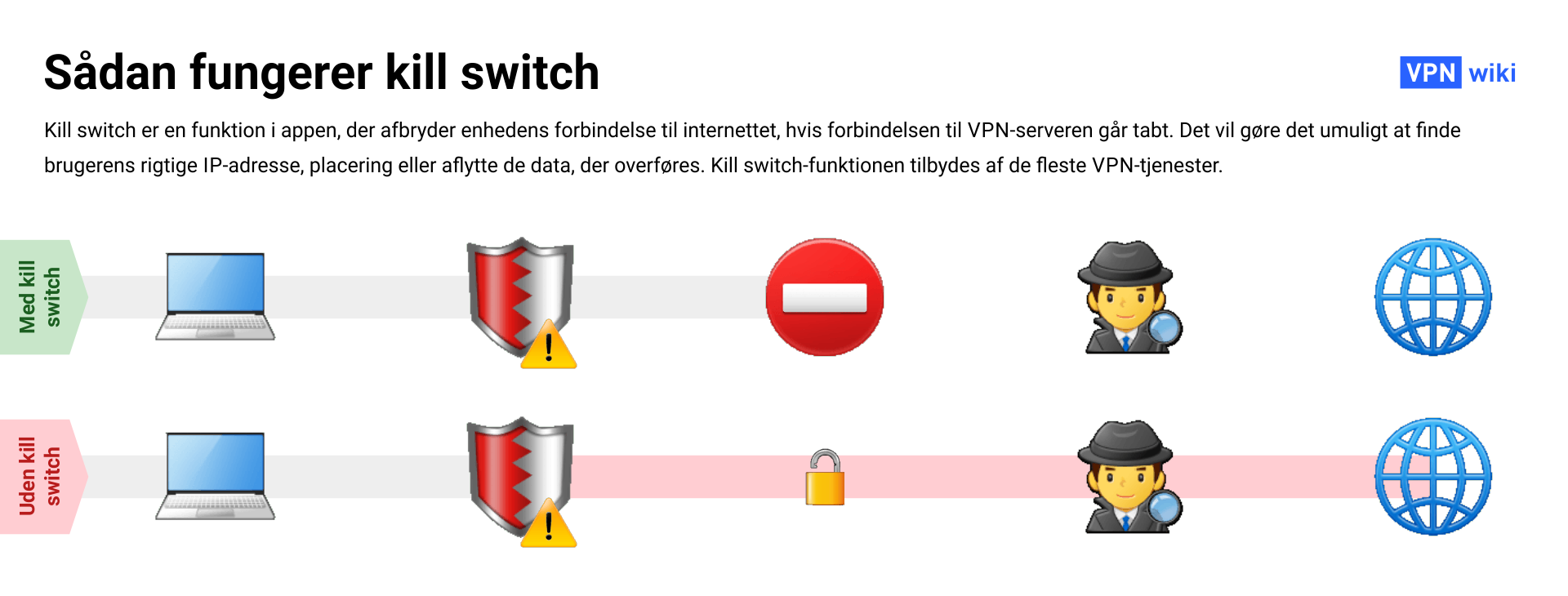Hvad er en VPN kill switch, og hvordan virker den?