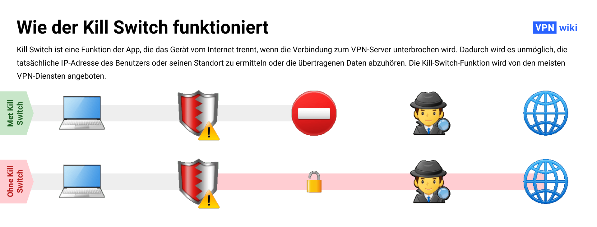 Was ist ein VPN Kill Switch und wie funktioniert er?