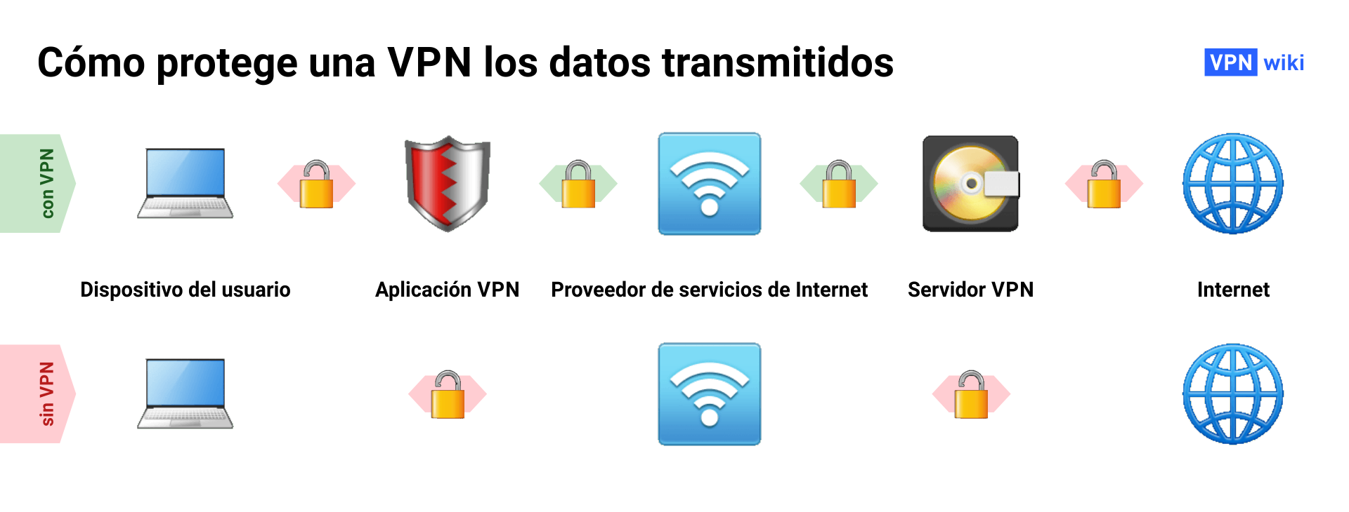 ?Qué es una VPN y cómo funciona? 4 ejemplos de uso