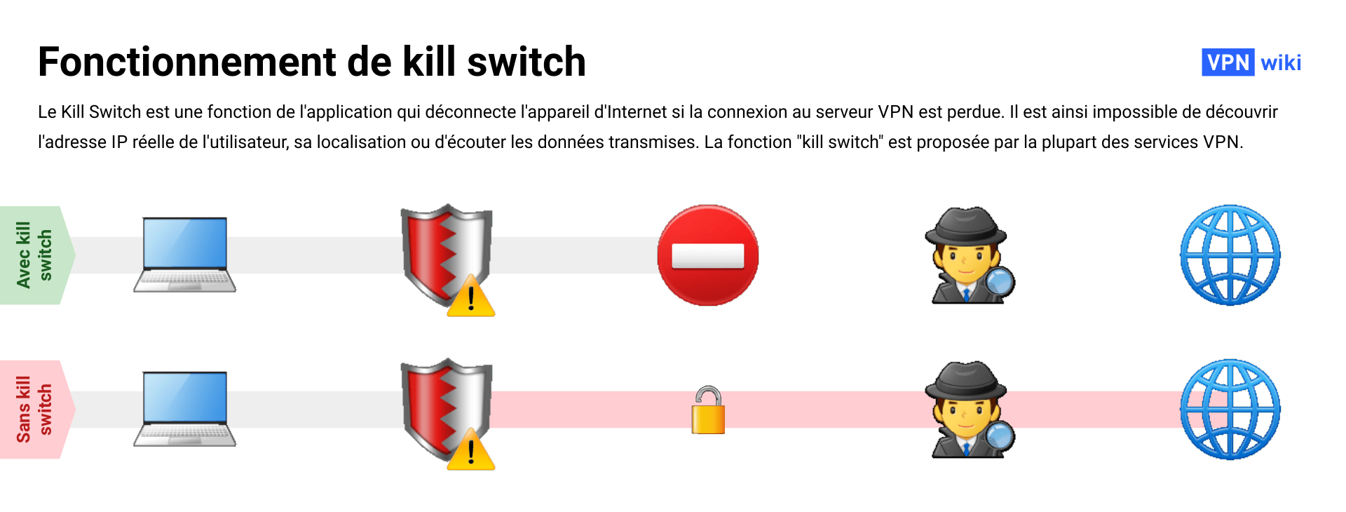 Qu’est-ce que le kill switch dans un VPN et comment cela fonctionne-t-il ?