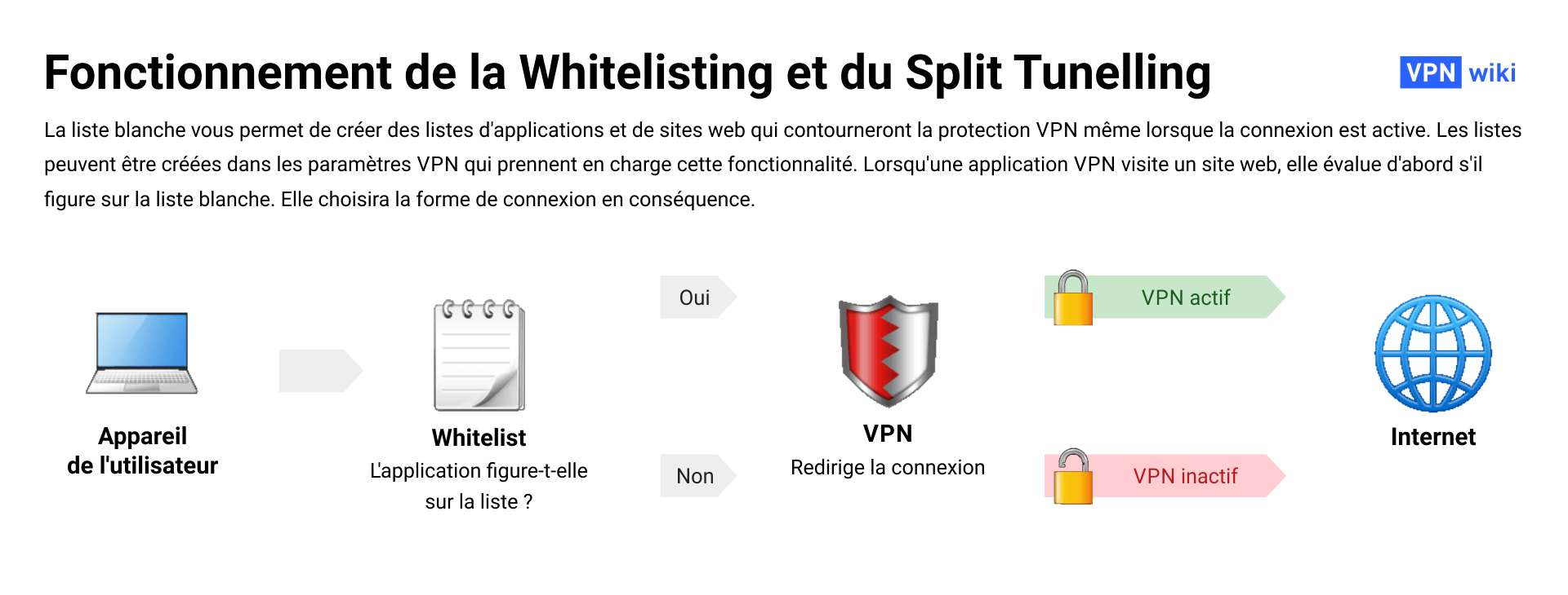 Qu’est-ce que la liste blanche pour les VPN et a quoi sert-elle?