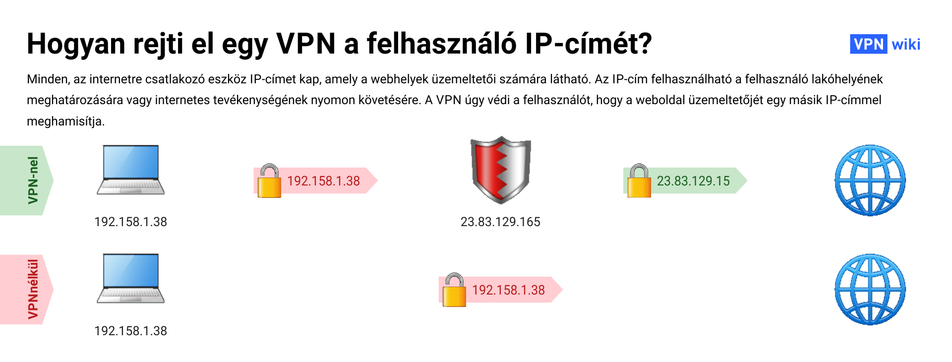 Mi a VPN és hogyan működik? 4 használati példa