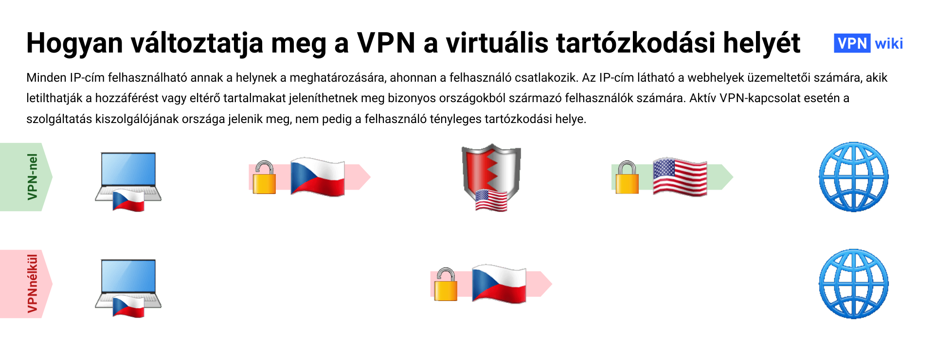 Mi a VPN és hogyan működik? 4 használati példa