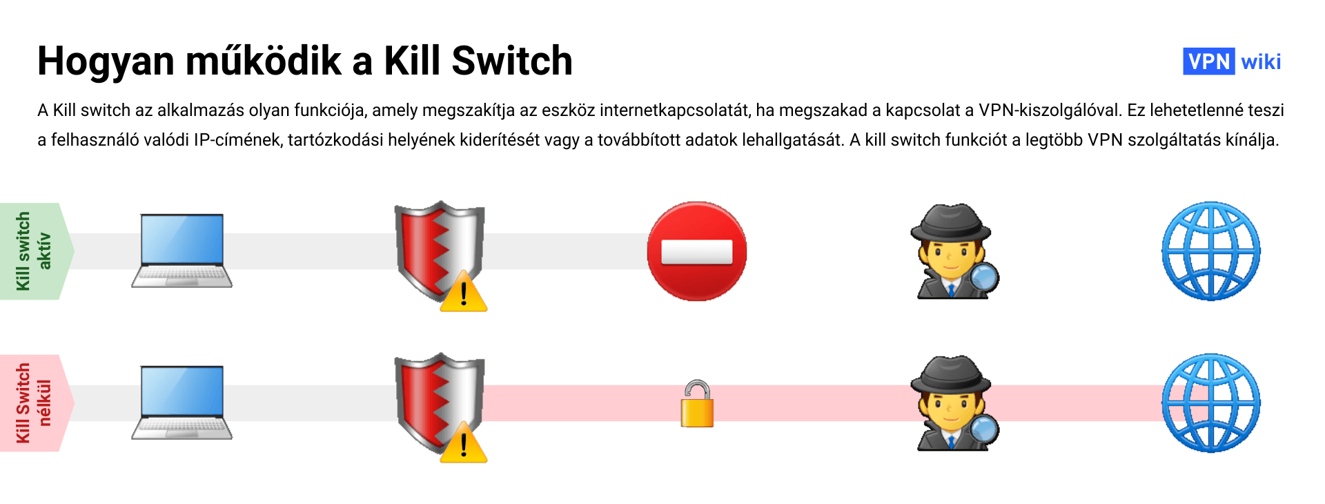 Mi az a VPN kill switch és hogyan működik?