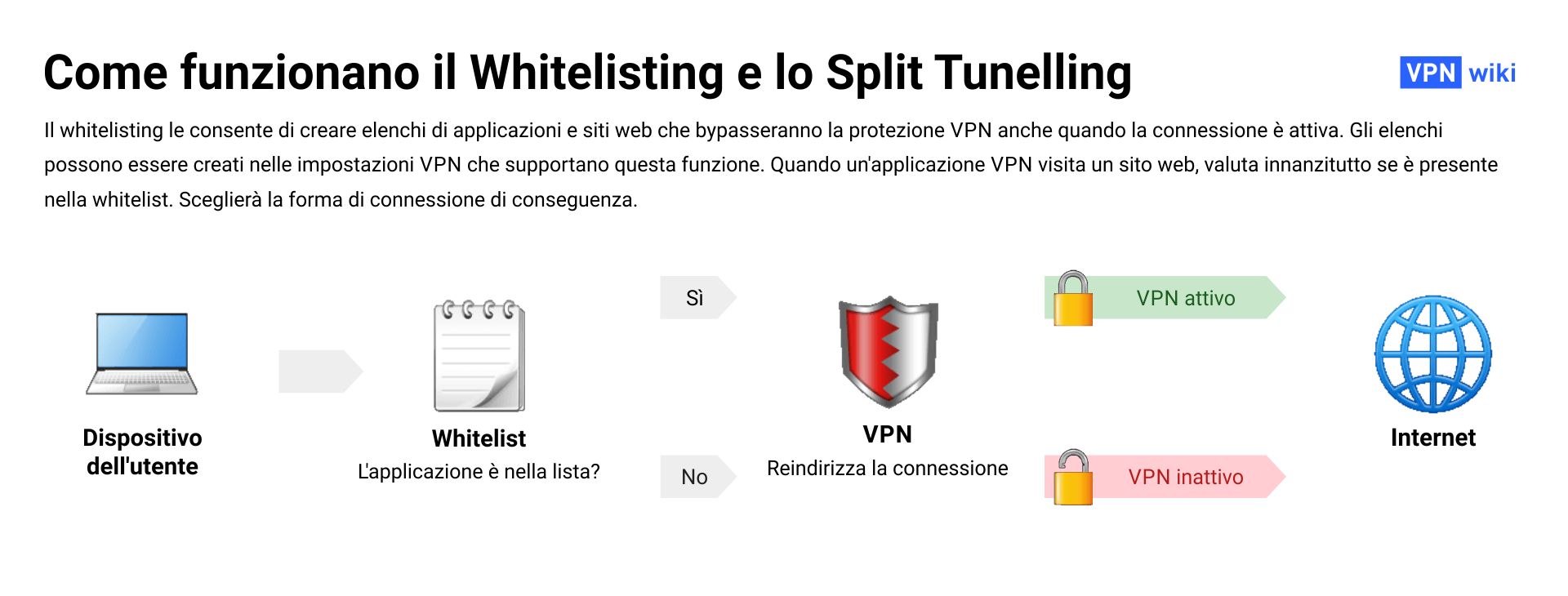 Che cos’e il whitelisting per le VPN e a cosa serve?