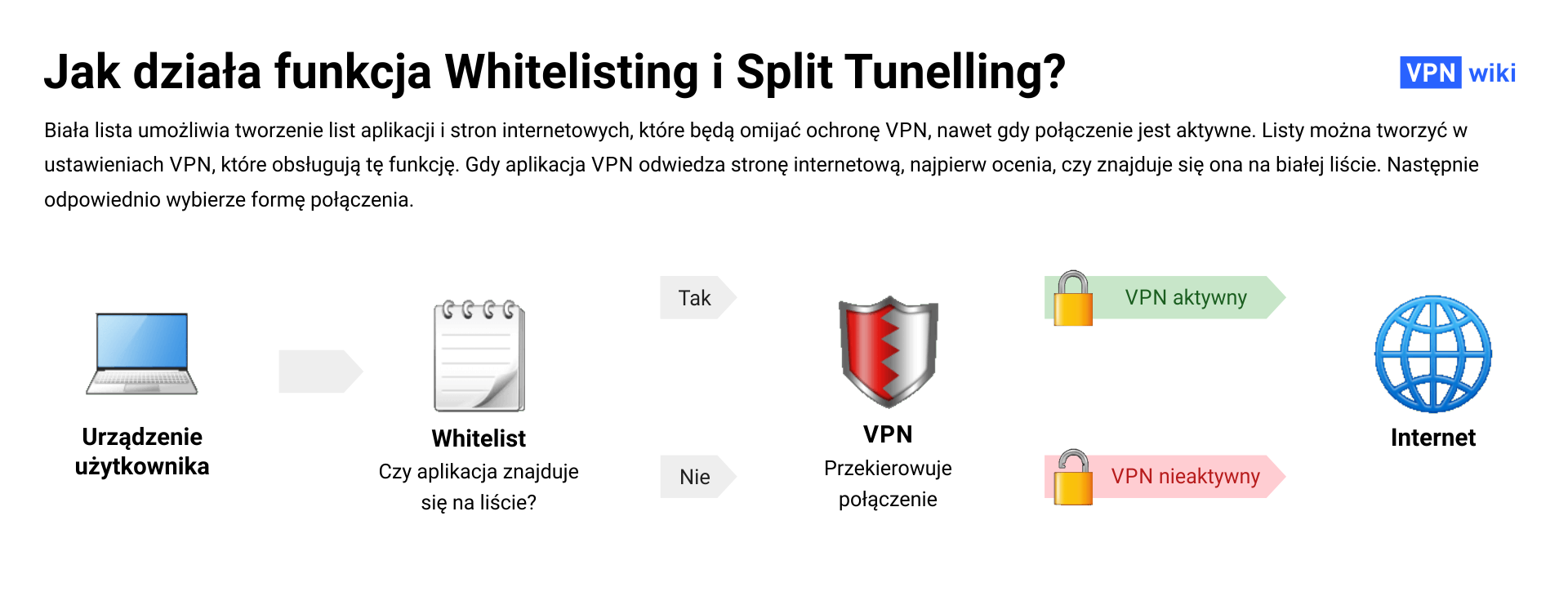 Co to jest Whitelisting w sieci VPN i do czego służy?