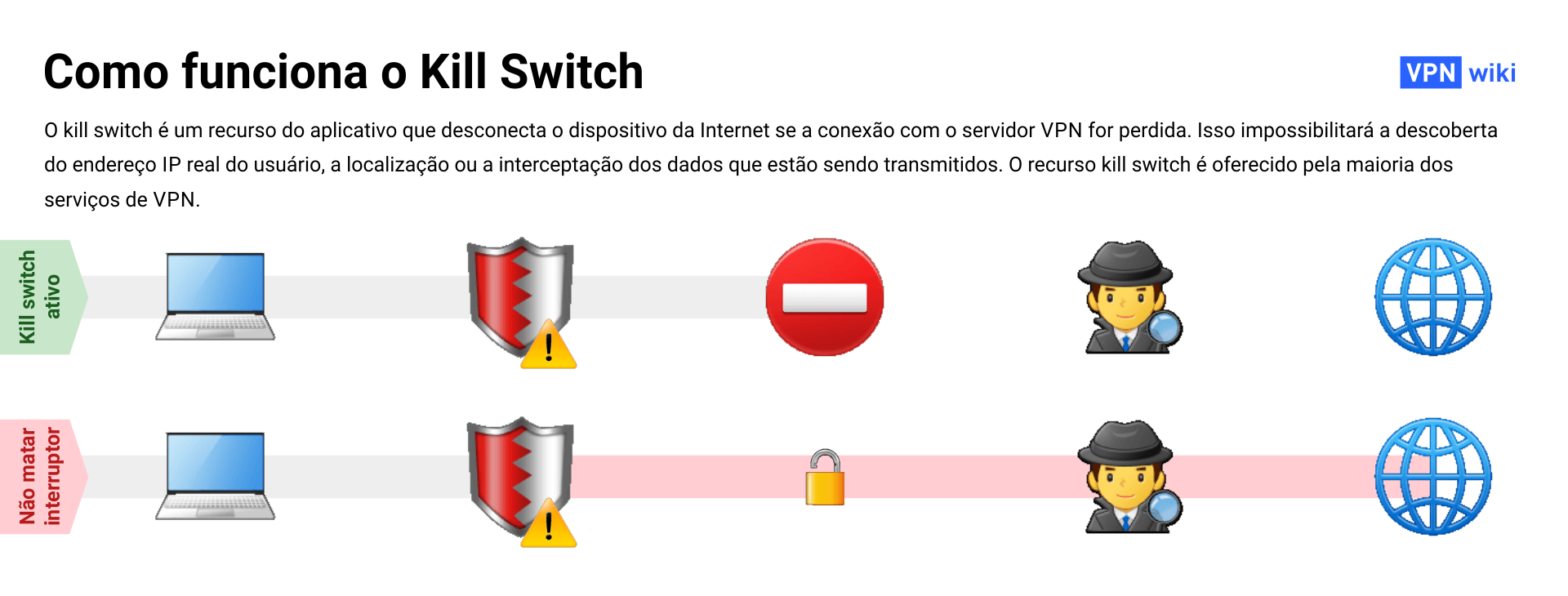 O que é um kill switch de VPN e como ele funciona?