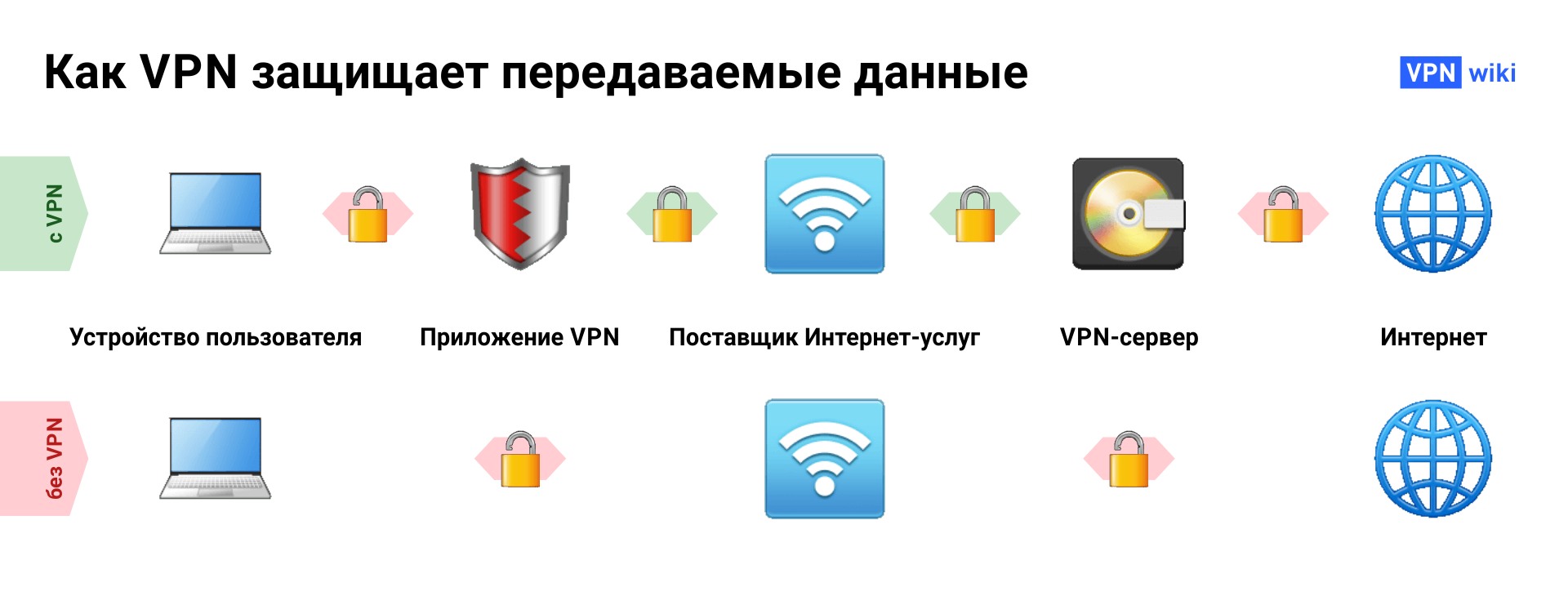 Что такое VPN и как она работает? 4 примера использования