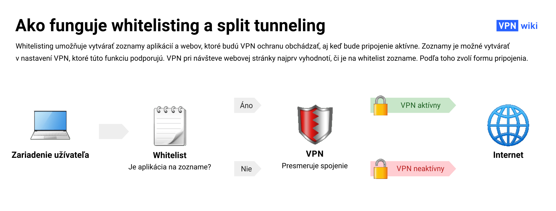 Čo je whitelisting pri VPN a na čo je dobrý?