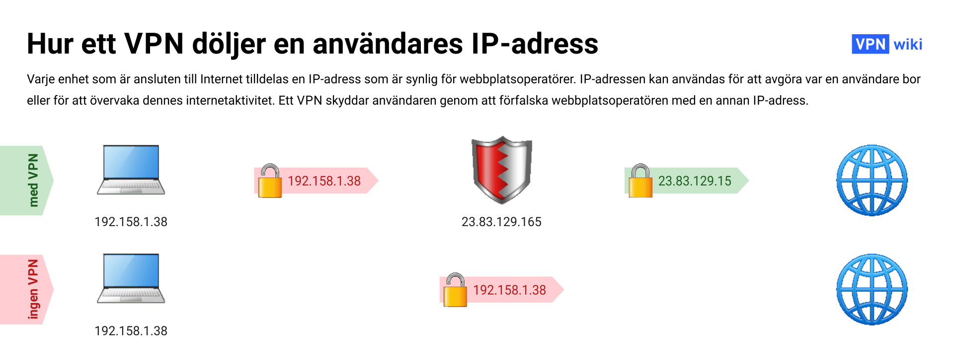 Vad är ett VPN och hur fungerar det? 4 exempel pa användning