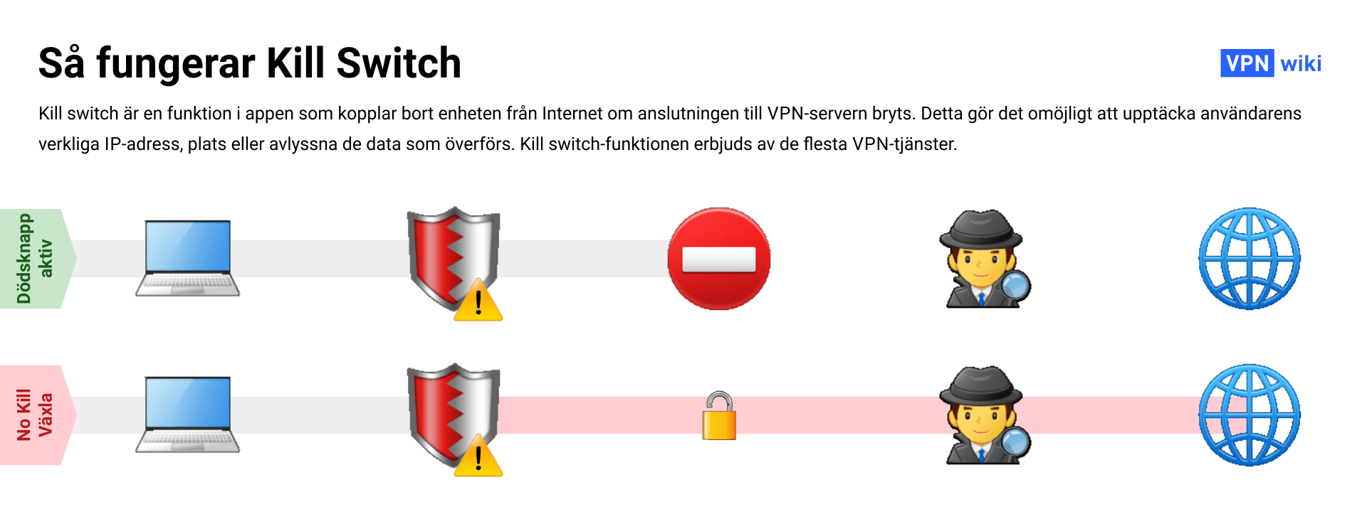 Vad är en VPN-kill switch och hur fungerar den?