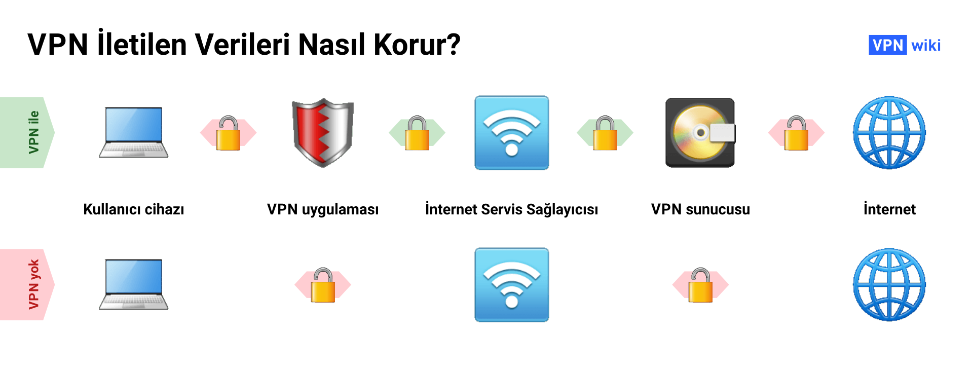 VPN Nedir ve Nasil Çalişir? 4 Kullanim Örnegi